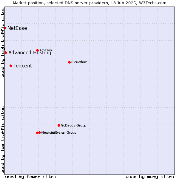 Market position of Tencent vs. Advanced Hosting vs. NetEase