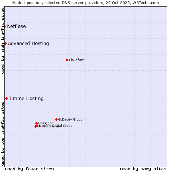 Market position of Timme Hosting vs. Advanced Hosting vs. NetEase