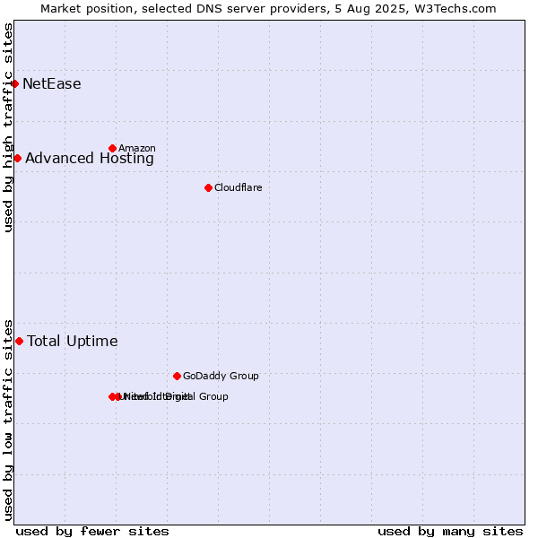 Market position of Total Uptime vs. Advanced Hosting vs. NetEase