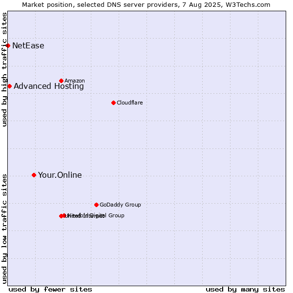 Market position of Your.Online vs. Advanced Hosting vs. NetEase