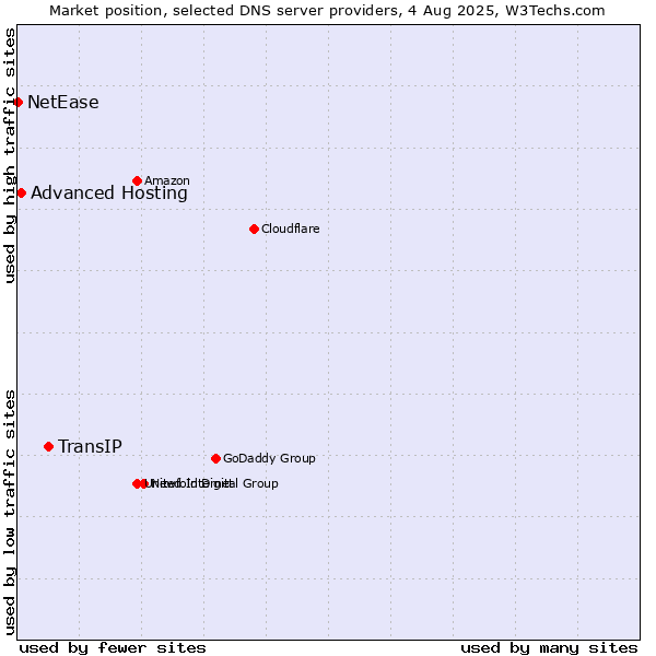Market position of TransIP vs. Advanced Hosting vs. NetEase