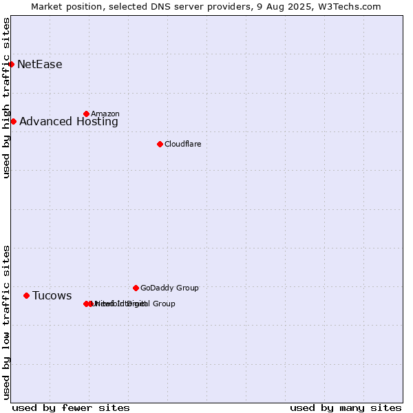 Market position of Tucows vs. Advanced Hosting vs. NetEase