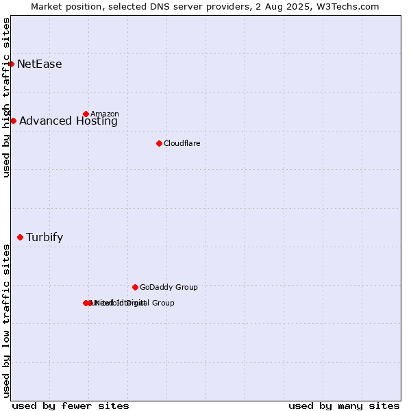 Market position of Turbify vs. Advanced Hosting vs. NetEase