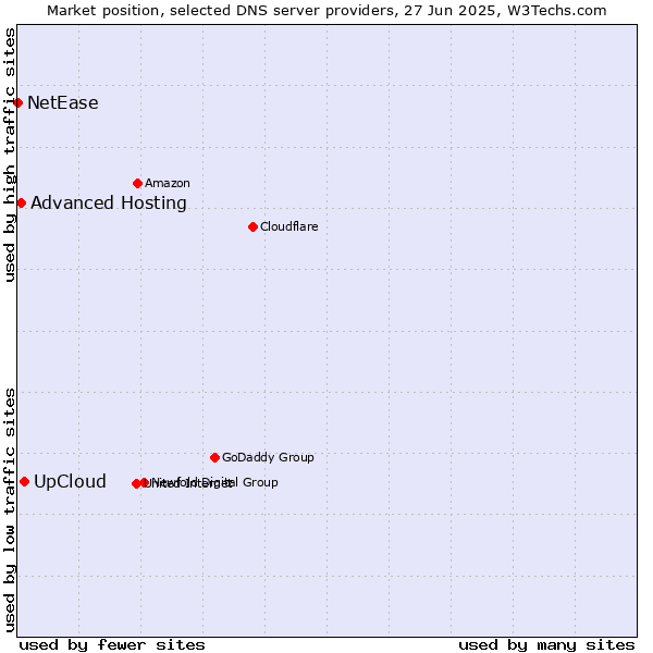 Market position of UpCloud vs. Advanced Hosting vs. NetEase