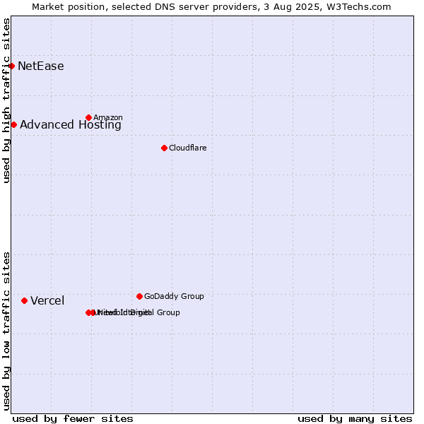 Market position of Vercel vs. Advanced Hosting vs. NetEase