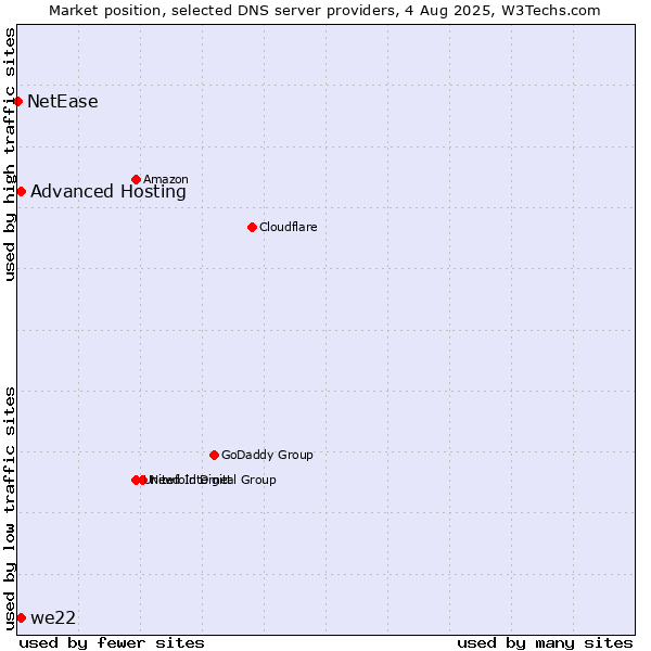 Market position of Advanced Hosting vs. we22 vs. NetEase
