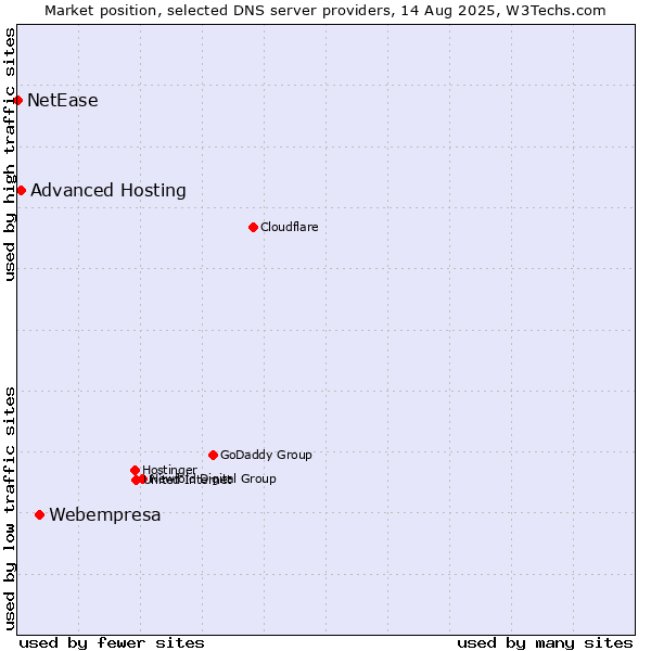 Market position of Webempresa vs. Advanced Hosting vs. NetEase
