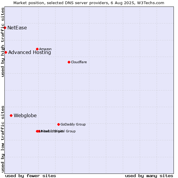 Market position of Webglobe vs. Advanced Hosting vs. NetEase