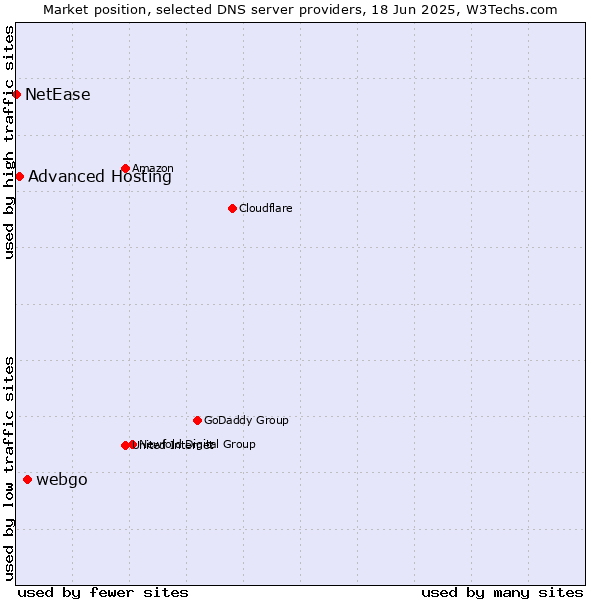 Market position of webgo vs. Advanced Hosting vs. NetEase