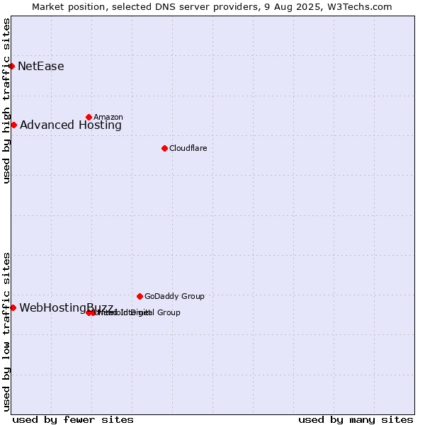 Market position of Advanced Hosting vs. WebHostingBuzz vs. NetEase