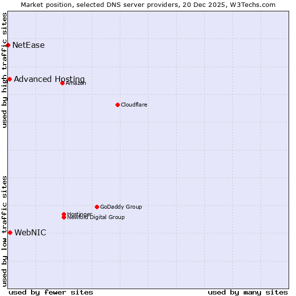 Market position of WebNIC vs. Advanced Hosting vs. NetEase