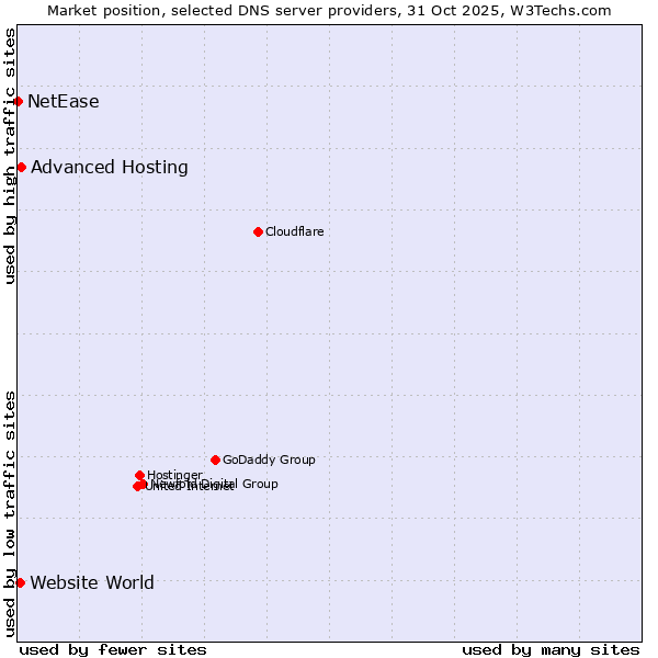 Market position of Advanced Hosting vs. Website World vs. NetEase