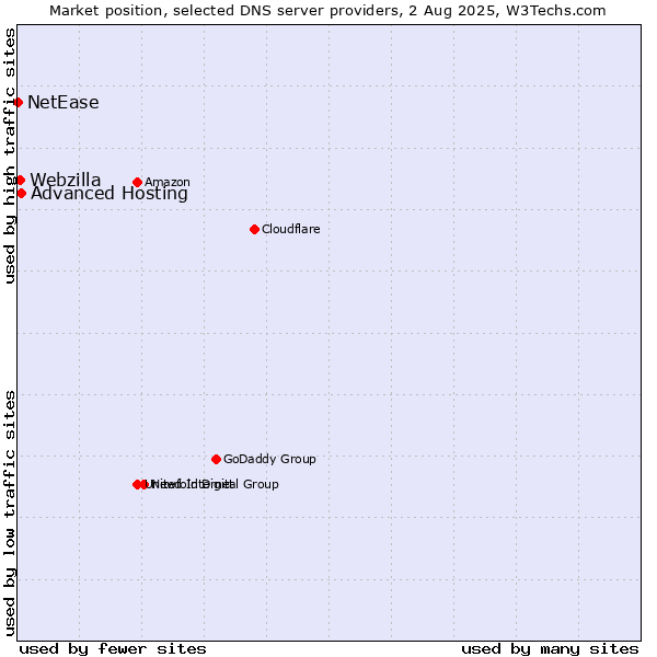 Market position of Advanced Hosting vs. Webzilla vs. NetEase