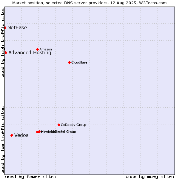 Market position of Vedos vs. Advanced Hosting vs. NetEase