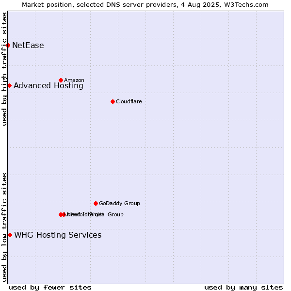Market position of Advanced Hosting vs. WHG Hosting Services vs. NetEase
