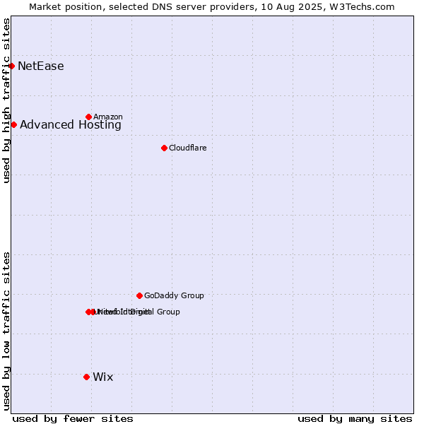 Market position of Wix vs. Advanced Hosting vs. NetEase