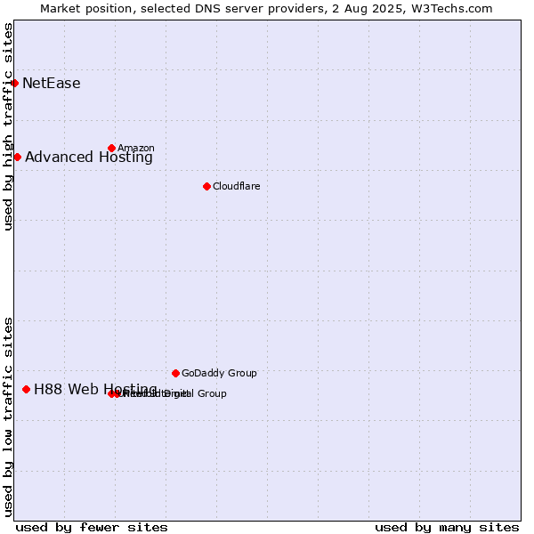 Market position of H88 Web Hosting vs. Advanced Hosting vs. NetEase