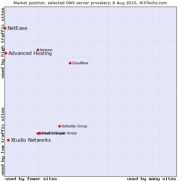Market position of Xtudio Networks vs. Advanced Hosting vs. NetEase