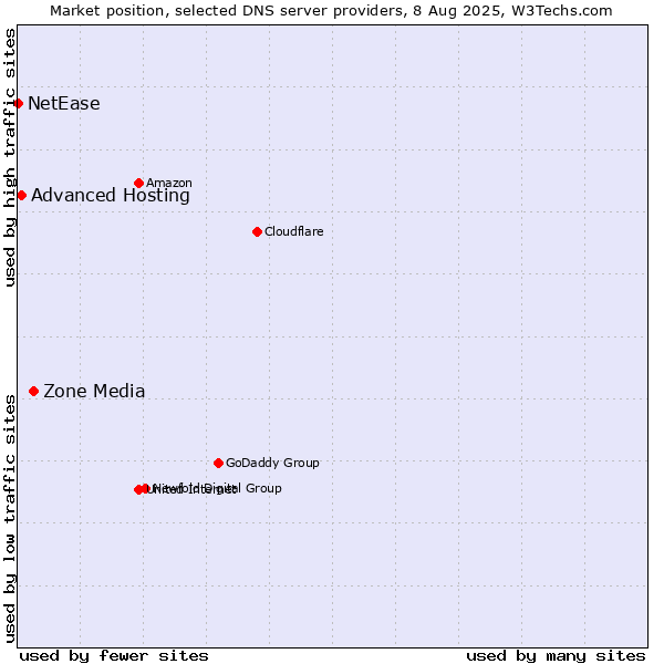 Market position of Zone Media vs. Advanced Hosting vs. NetEase