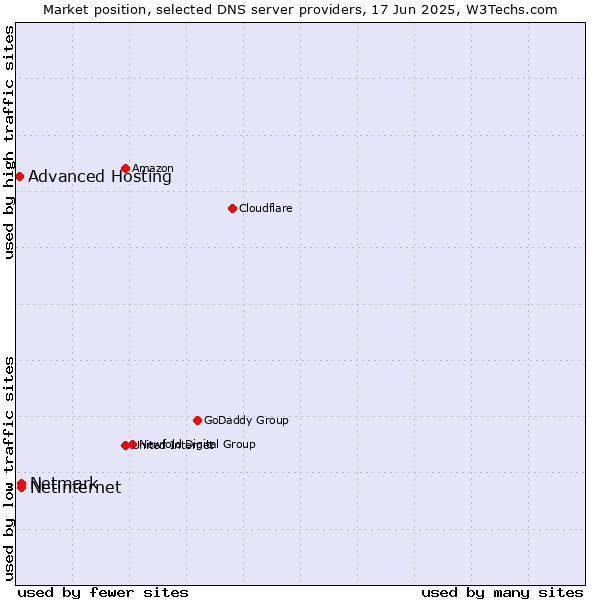 Market position of Netinternet vs. Netmark vs. Advanced Hosting