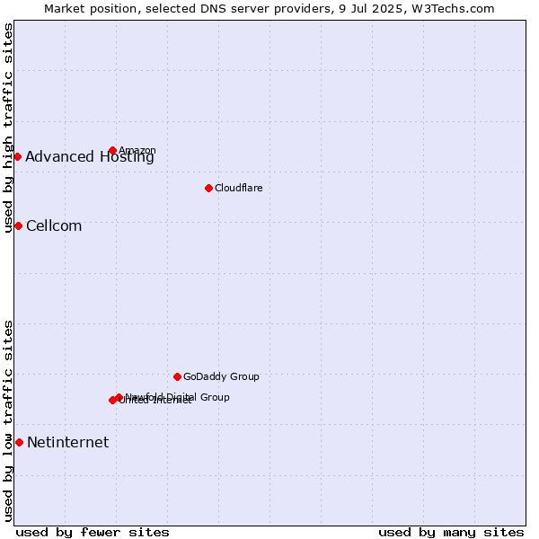 Market position of Netinternet vs. Cellcom vs. Advanced Hosting