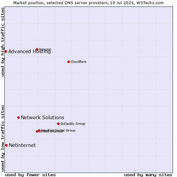 Market position of Network Solutions vs. Netinternet vs. Advanced Hosting