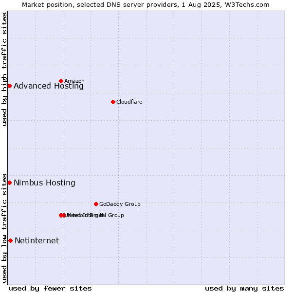 Market position of Netinternet vs. Advanced Hosting vs. Nimbus Hosting