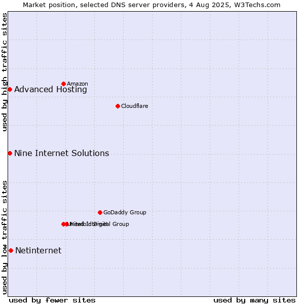 Market position of Netinternet vs. Nine Internet Solutions vs. Advanced Hosting