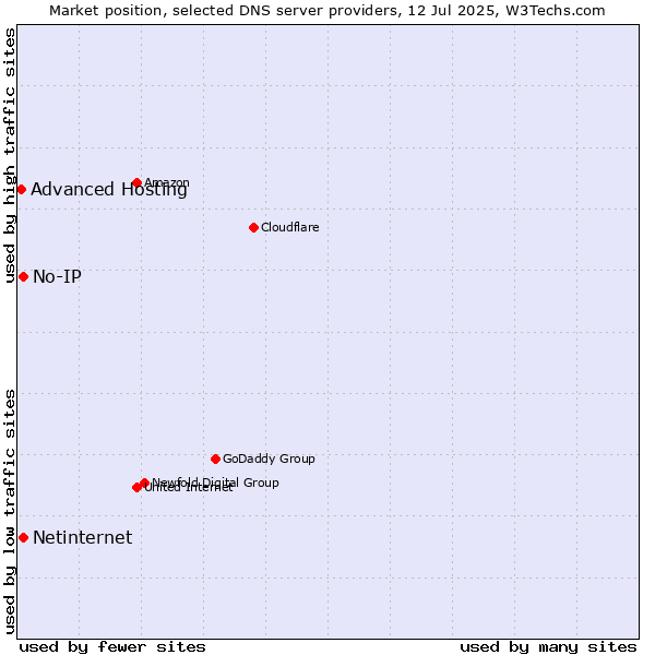 Market position of No-IP vs. Netinternet vs. Advanced Hosting
