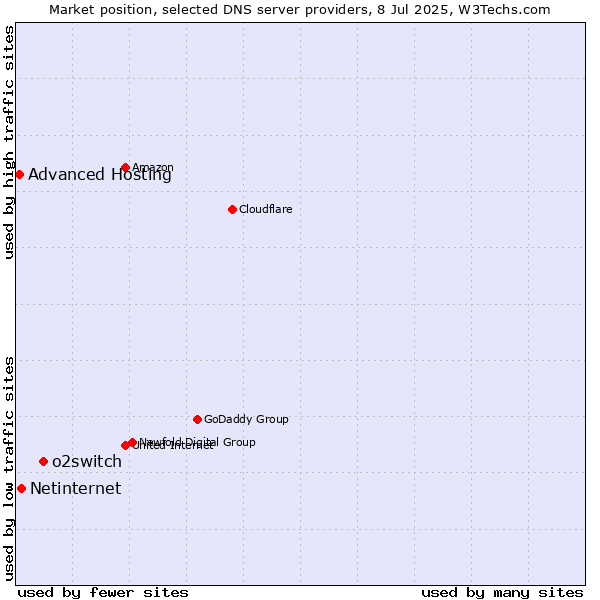 Market position of o2switch vs. Netinternet vs. Advanced Hosting
