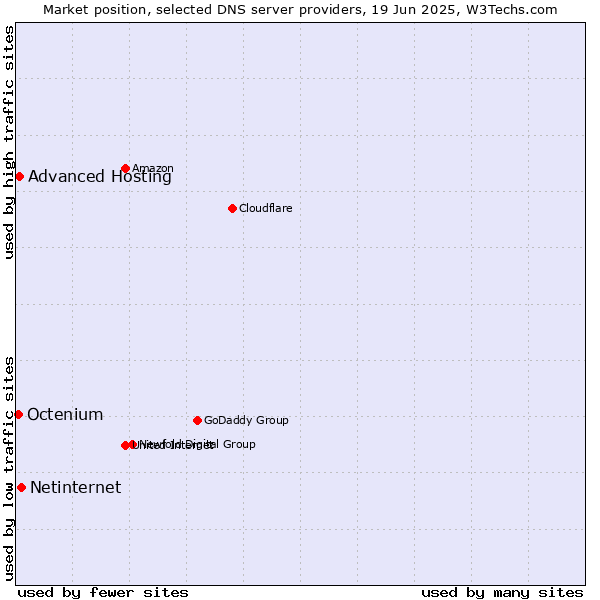 Market position of Netinternet vs. Advanced Hosting vs. Octenium