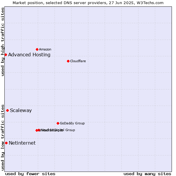 Market position of Scaleway vs. Netinternet vs. Advanced Hosting