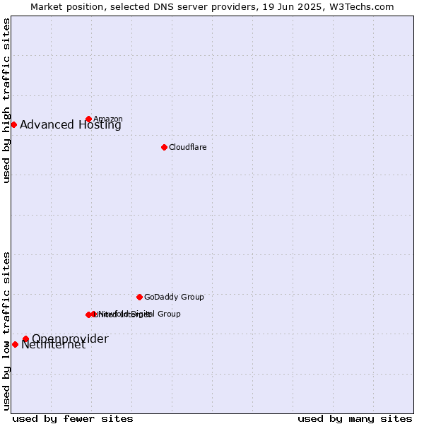 Market position of Openprovider vs. Netinternet vs. Advanced Hosting