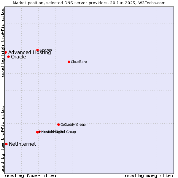 Market position of Oracle vs. Netinternet vs. Advanced Hosting