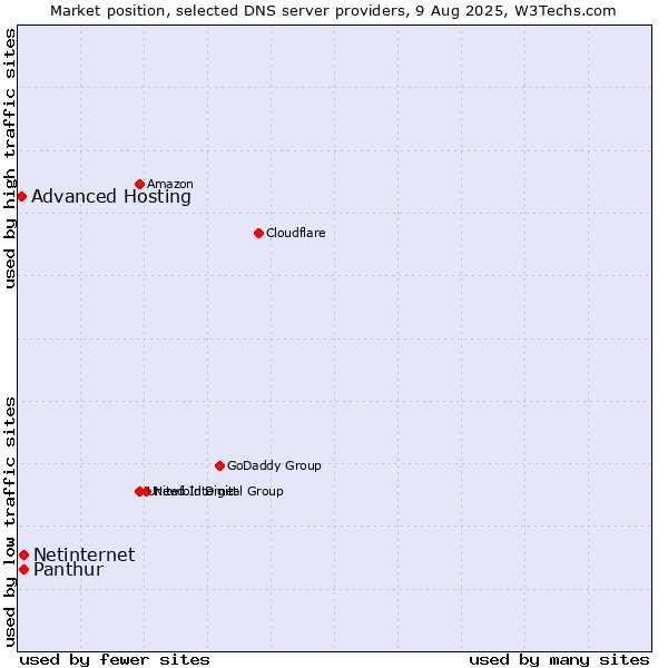 Market position of Panthur vs. Netinternet vs. Advanced Hosting