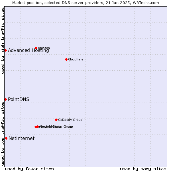 Market position of Netinternet vs. PointDNS vs. Advanced Hosting