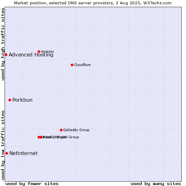 Market position of Porkbun vs. Netinternet vs. Advanced Hosting