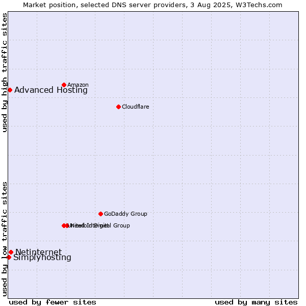 Market position of Netinternet vs. Advanced Hosting vs. Simplyhosting