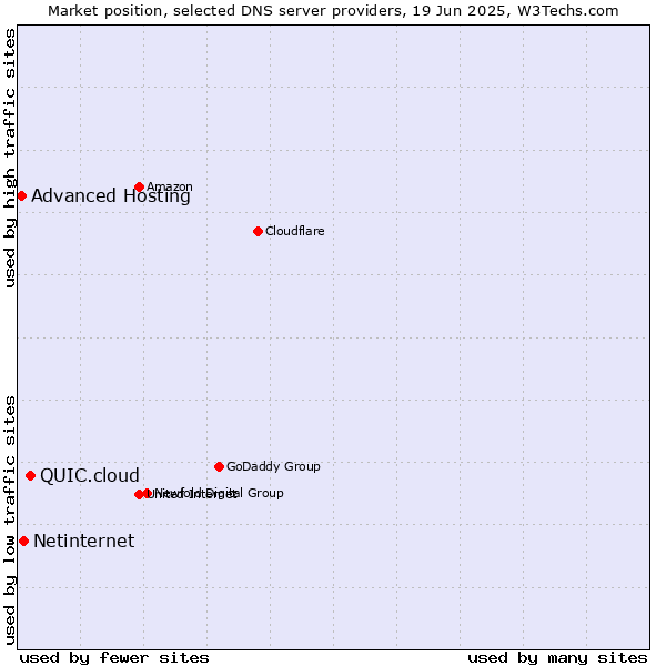 Market position of QUIC.cloud vs. Netinternet vs. Advanced Hosting