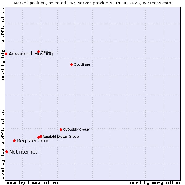 Market position of Register.com vs. Netinternet vs. Advanced Hosting