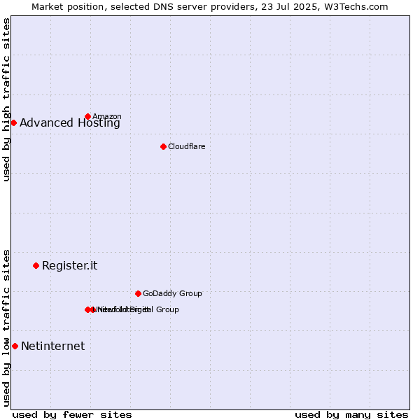 Market position of Register.it vs. Netinternet vs. Advanced Hosting