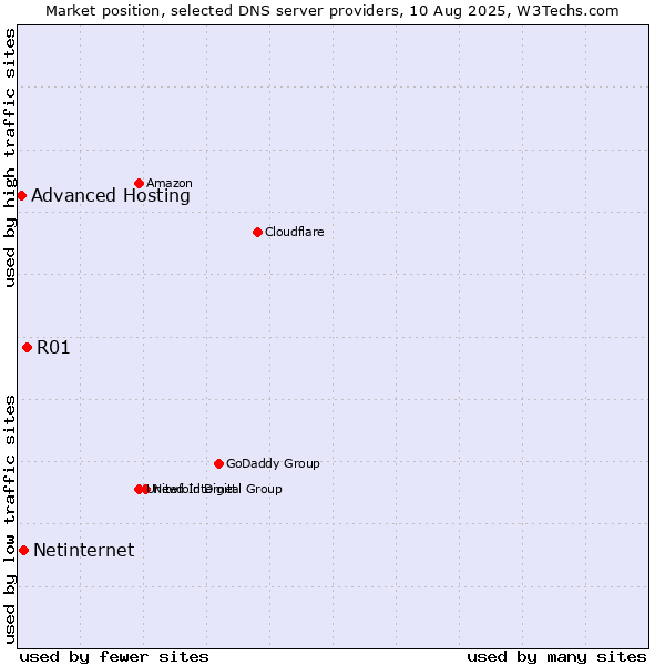 Market position of R01 vs. Netinternet vs. Advanced Hosting