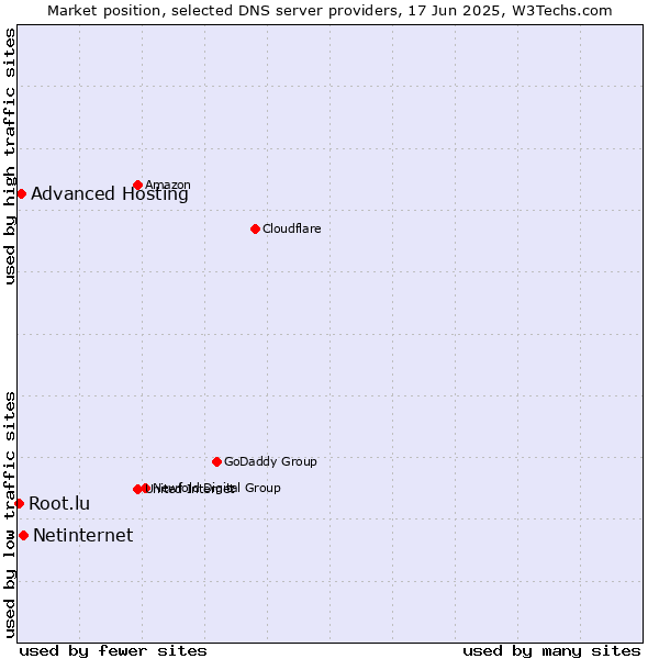 Market position of Netinternet vs. Advanced Hosting vs. Root.lu