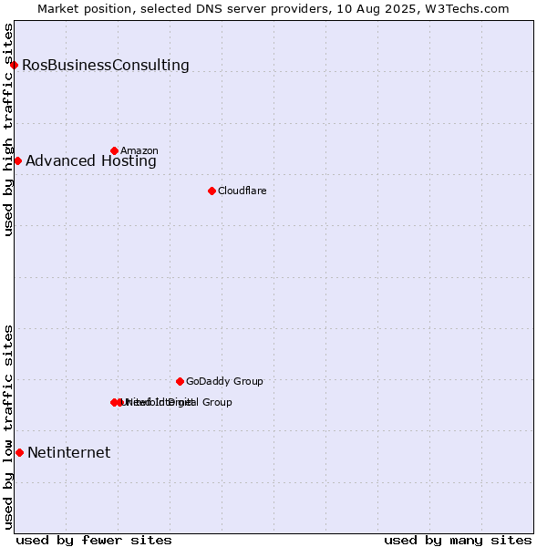 Market position of Netinternet vs. Advanced Hosting vs. RosBusinessConsulting