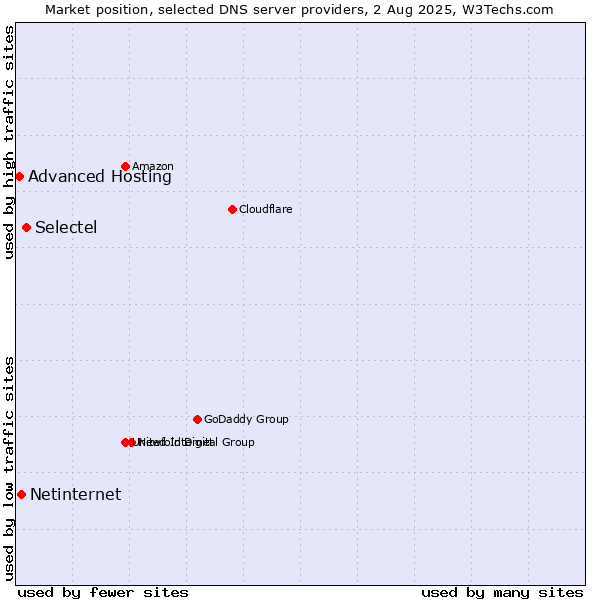 Market position of Selectel vs. Netinternet vs. Advanced Hosting