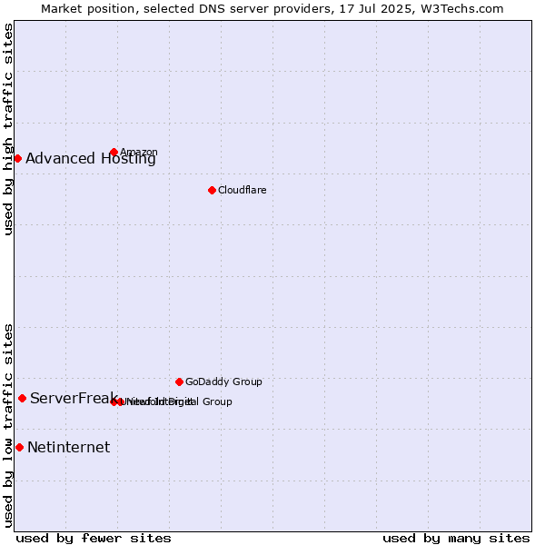 Market position of ServerFreak vs. Netinternet vs. Advanced Hosting