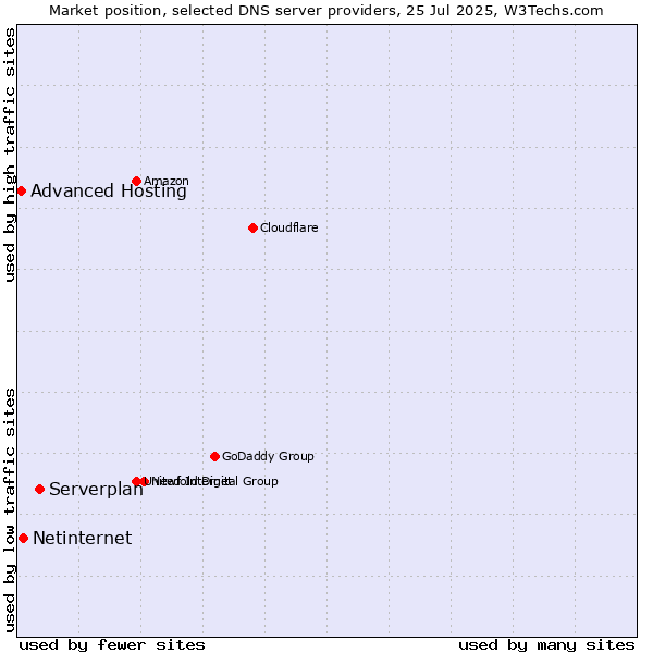 Market position of Serverplan vs. Netinternet vs. Advanced Hosting