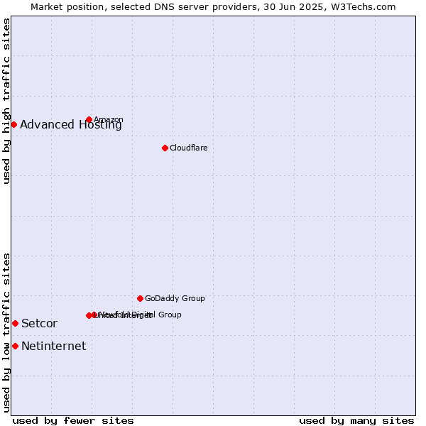 Market position of Setcor vs. Netinternet vs. Advanced Hosting