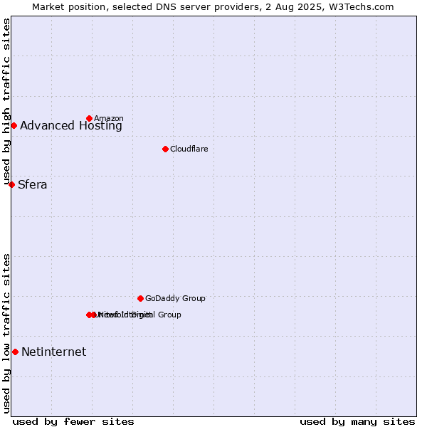 Market position of Netinternet vs. Advanced Hosting vs. Sfera