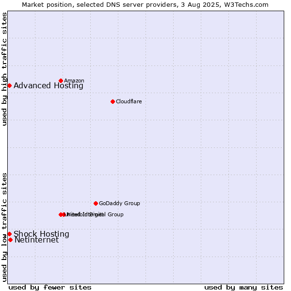 Market position of Netinternet vs. Shock Hosting vs. Advanced Hosting